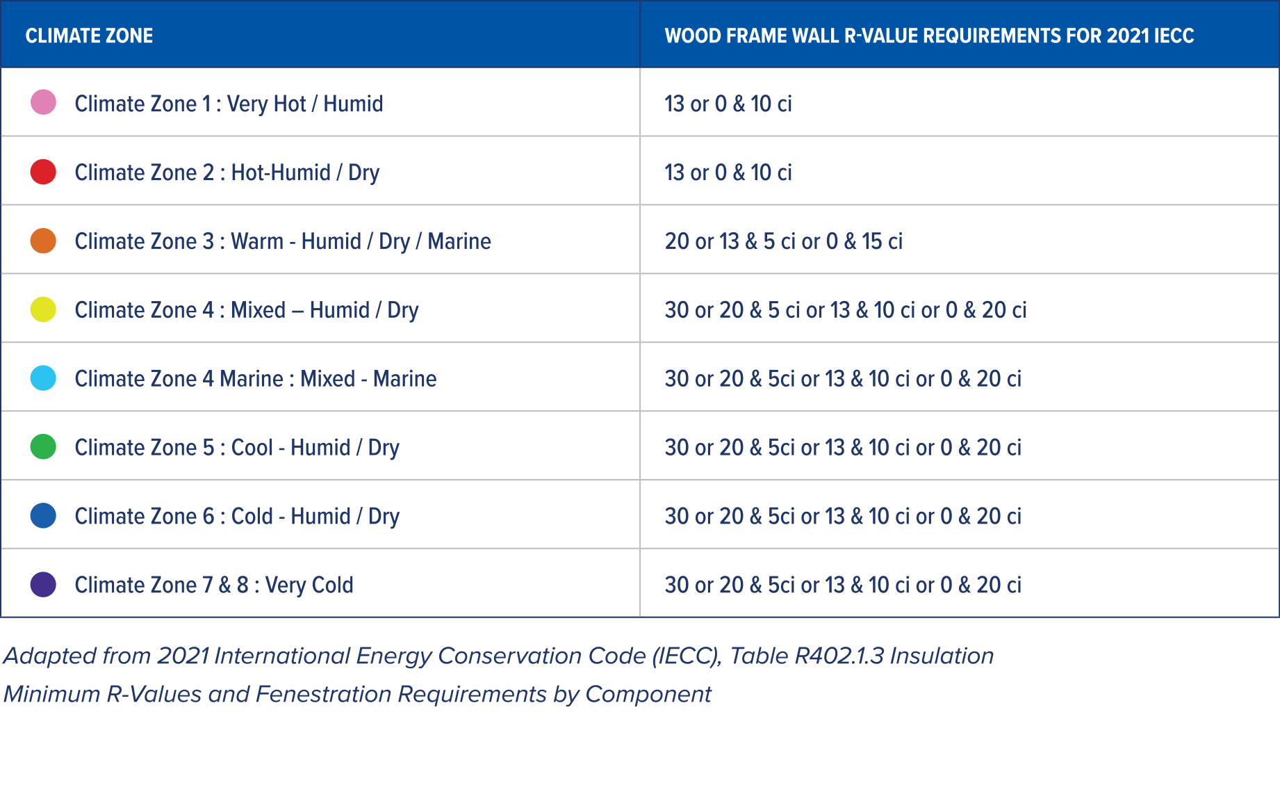 Table showing 2021 IECC R-value requirements for wood frame walls by climate zone