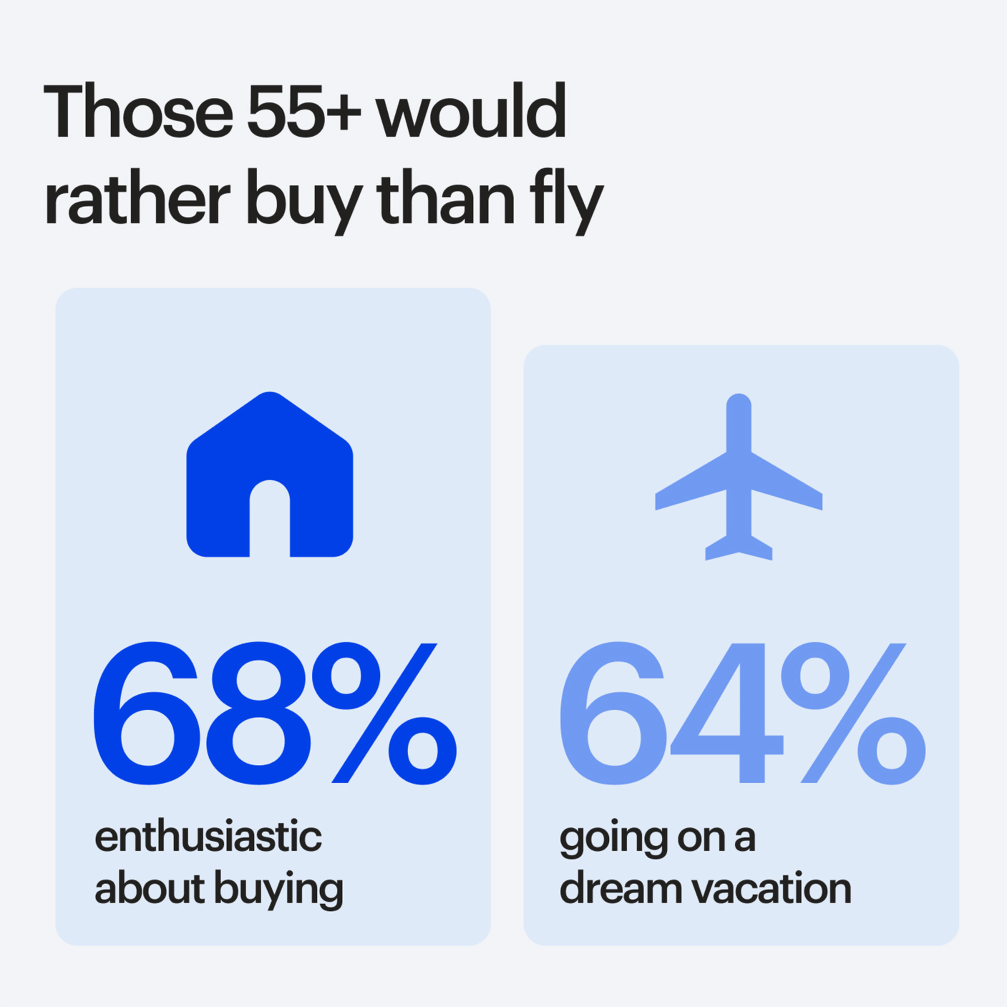 Over two-thirds (68%) says they’re most enthusiastic about buying a home, with traveling to a dream vacation (64%)
