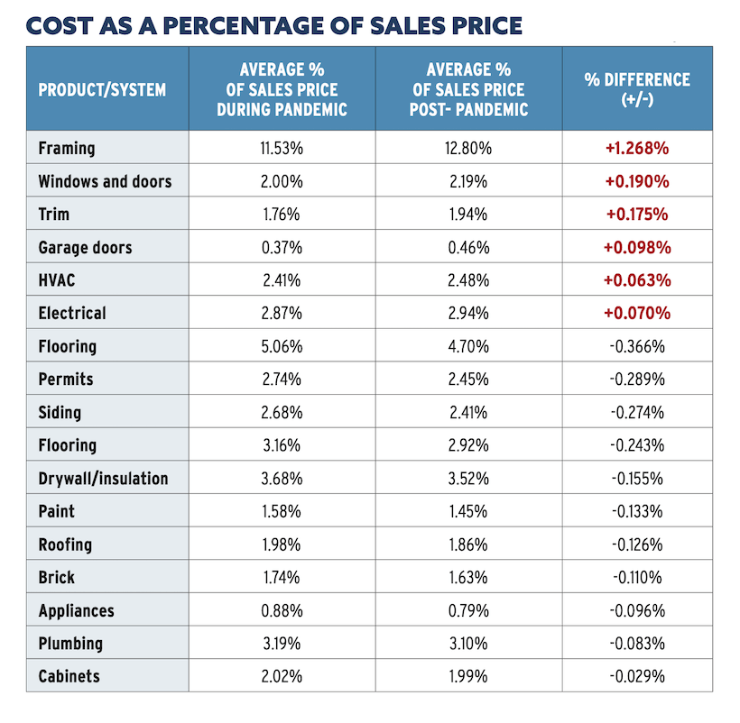 Home builder benchmarking chart for cost as a percentage of sales price. Chart: Pro Builder