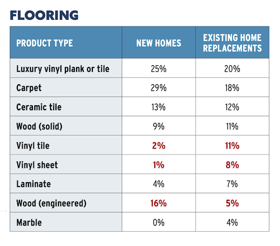 Home builder benchmarking chart for flooring selections for new homes vs. existing-home replacements. Chart: Pro Builder