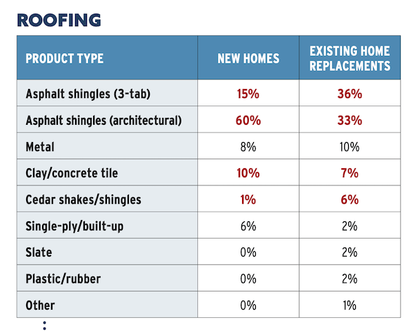 Home builder benchmarking chart for roofing selections for new homes vs. existing-home replacements. Chart: Pro Builder