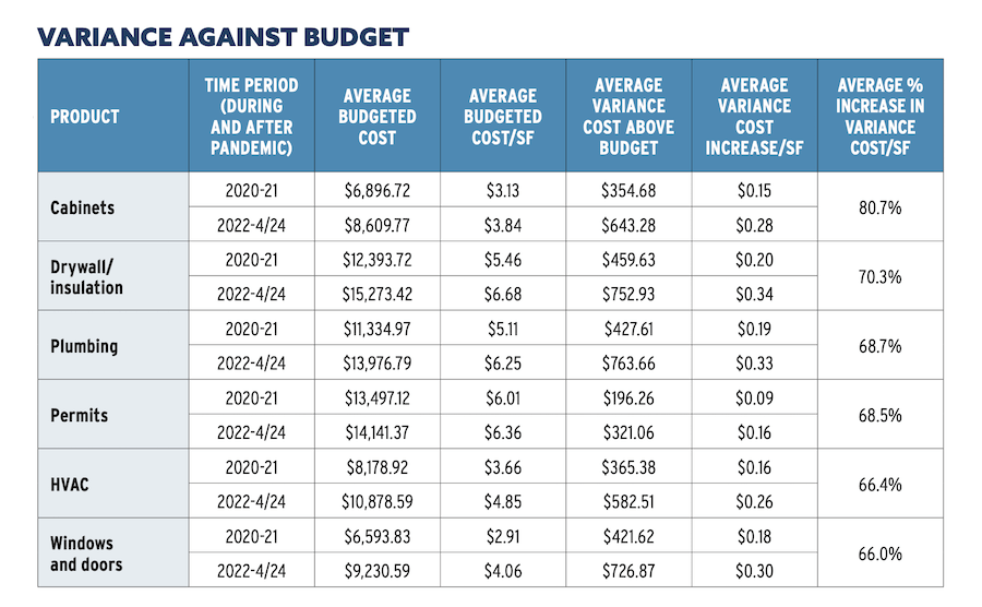 Home builder benchmarking chart for variance against budget. Chart: Pro Builder