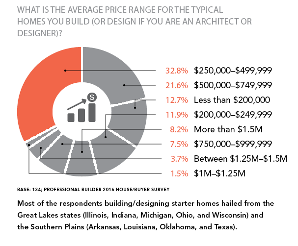 Average price of a home you build