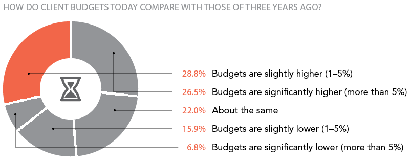How do client budgets compare