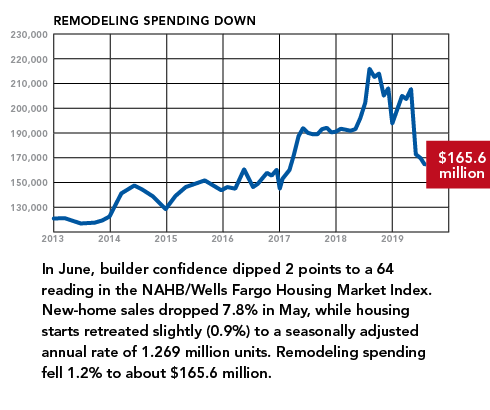 housing market snapshot-NAHB-remodeling spending down
