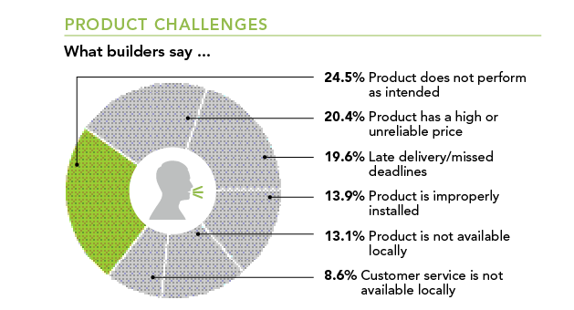 research about builder-supplier relationships chart 3