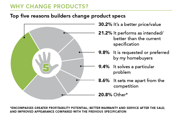 research on builder-supplier relationships chart 7