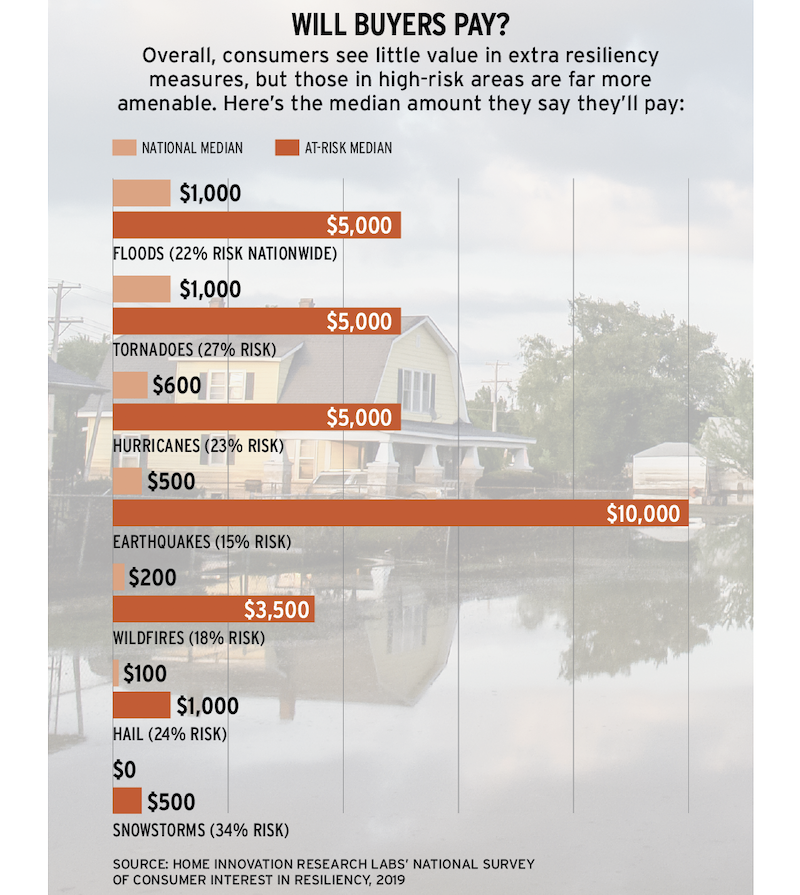 will buyers pay for resilient construction, chart