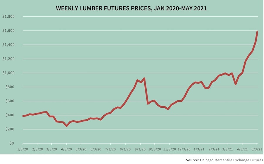 Lumber futures prices