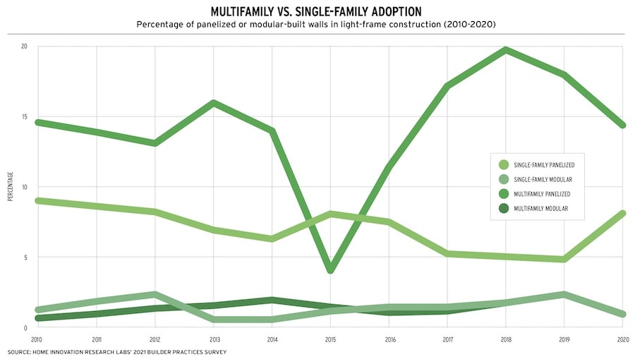 Comparing off-site construction adoption in single-family vs multifamily housing