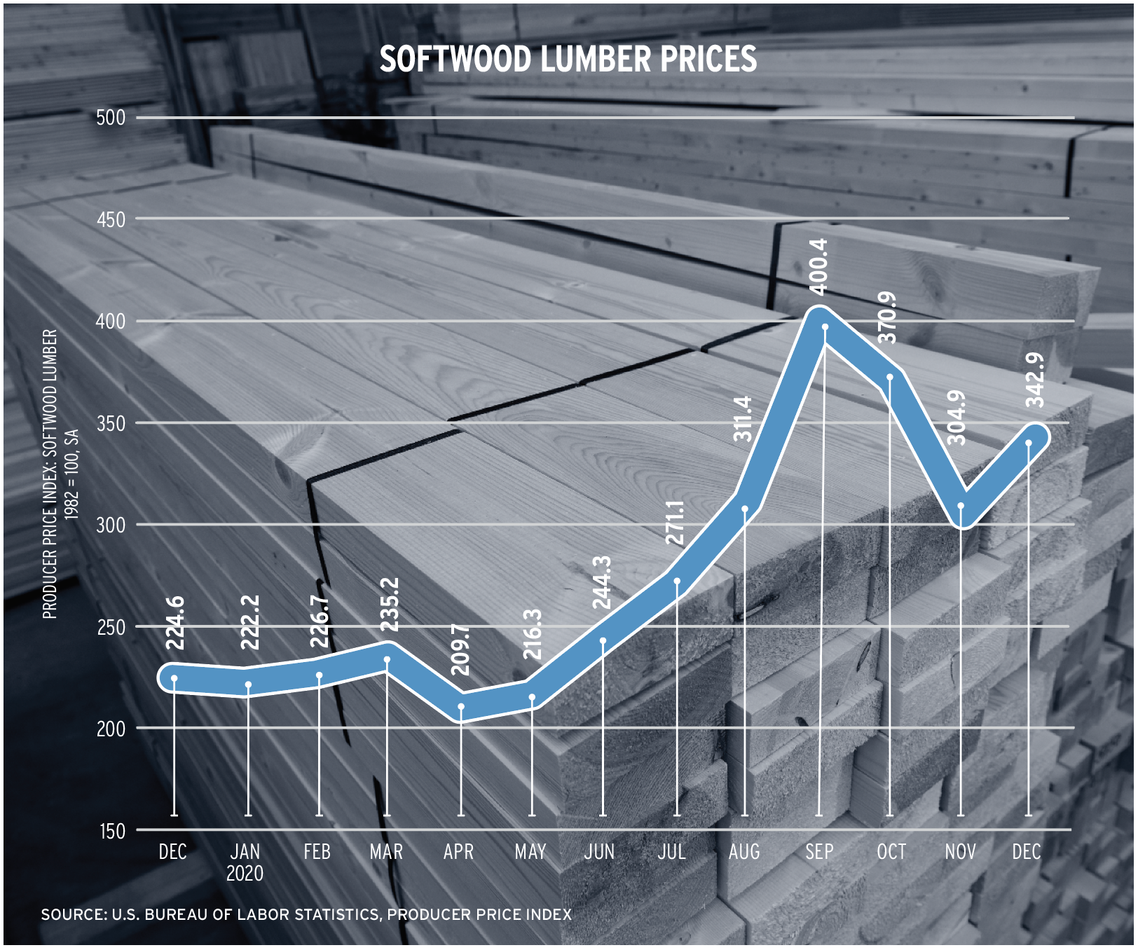 Line chart for 2020 softwood lumber prices
