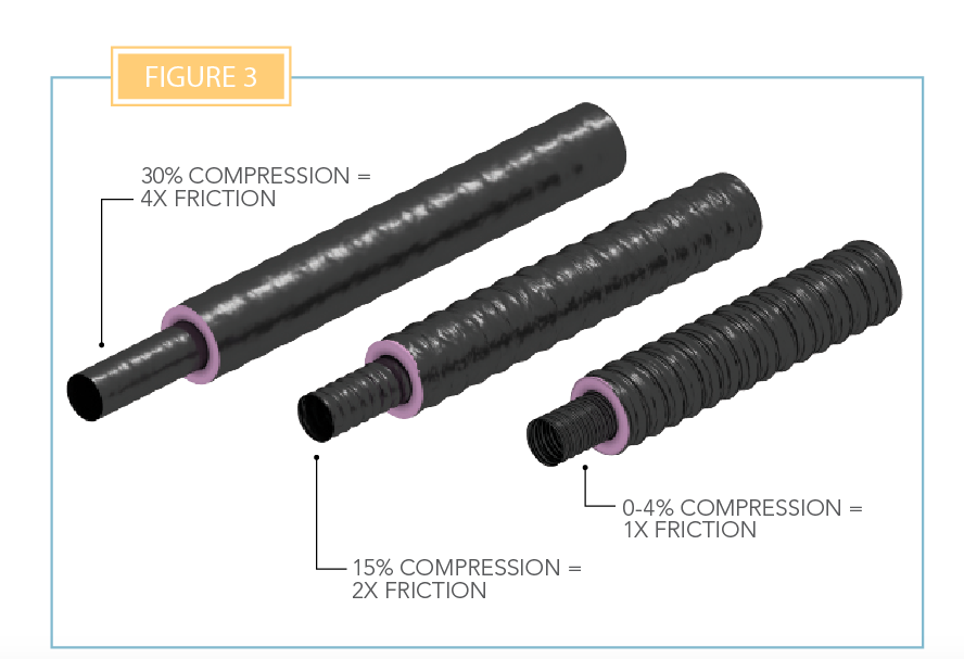 Duct compression and friction