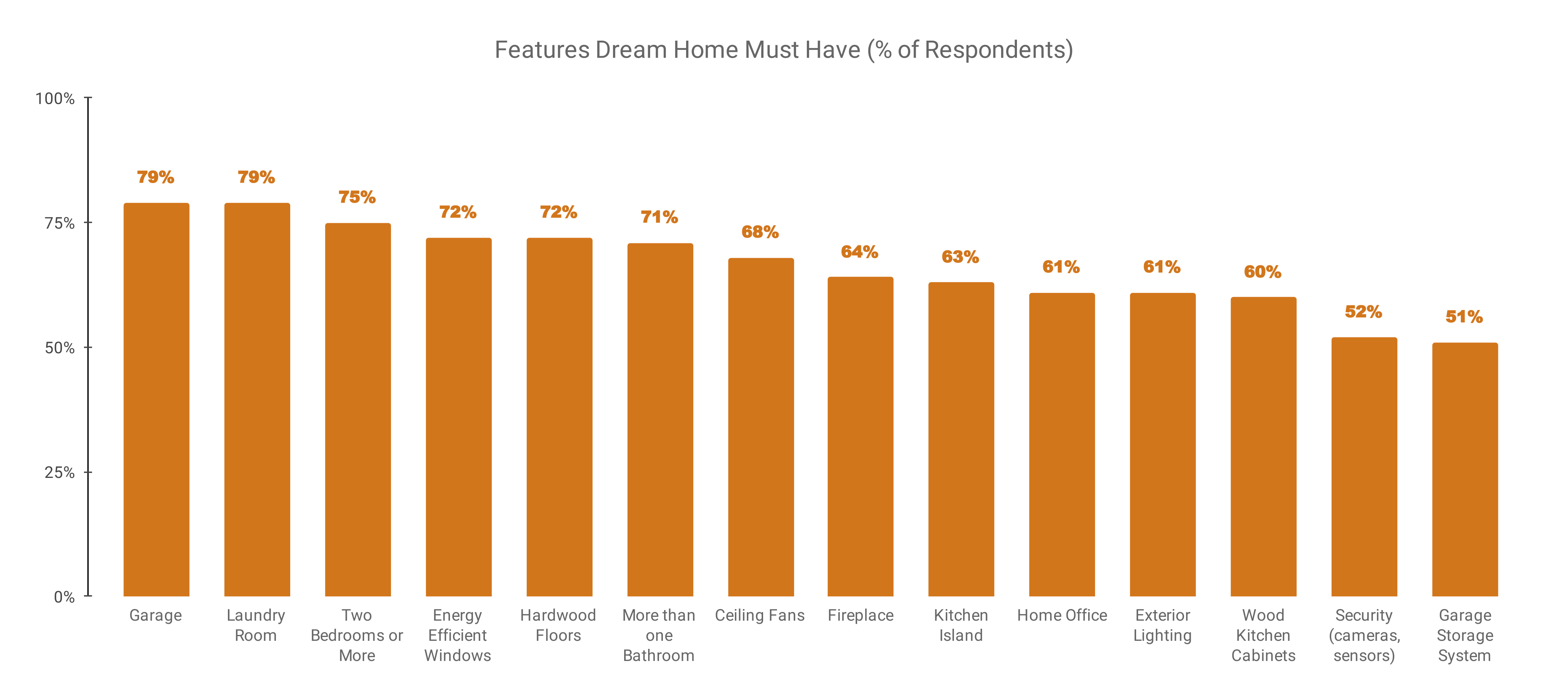 AIM study features dream home must have