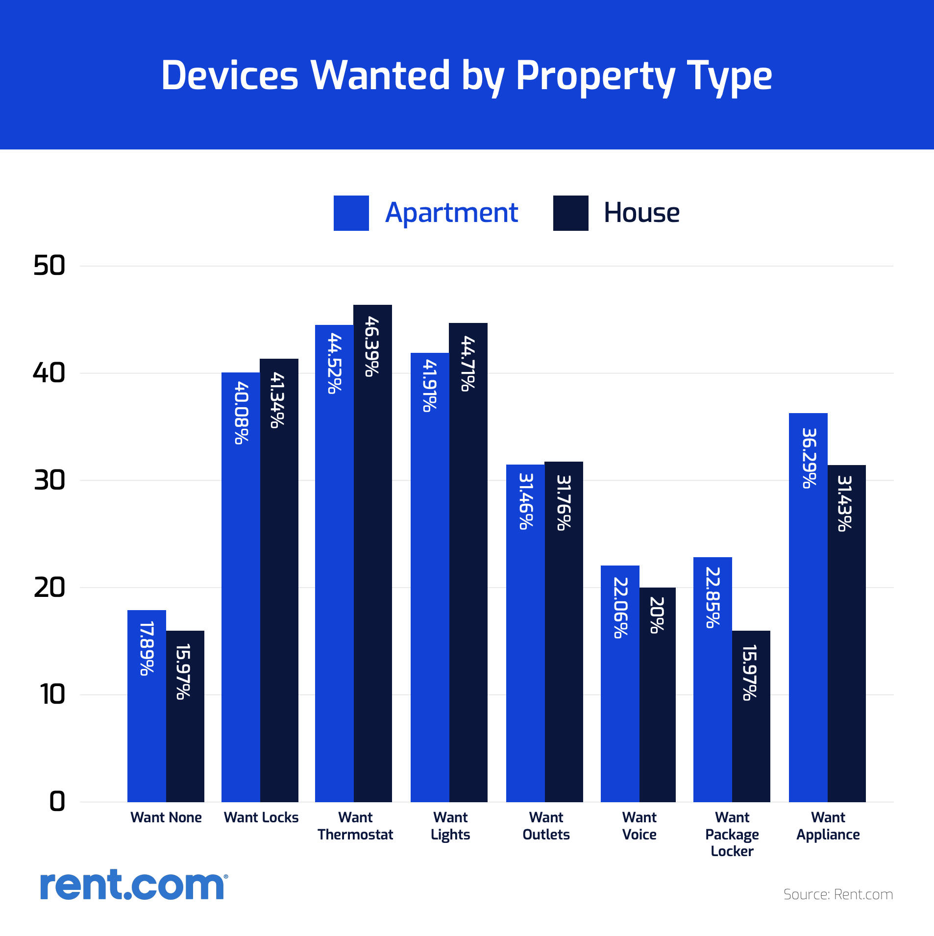 Rent.com survey on smart home tech devices wanted by property type