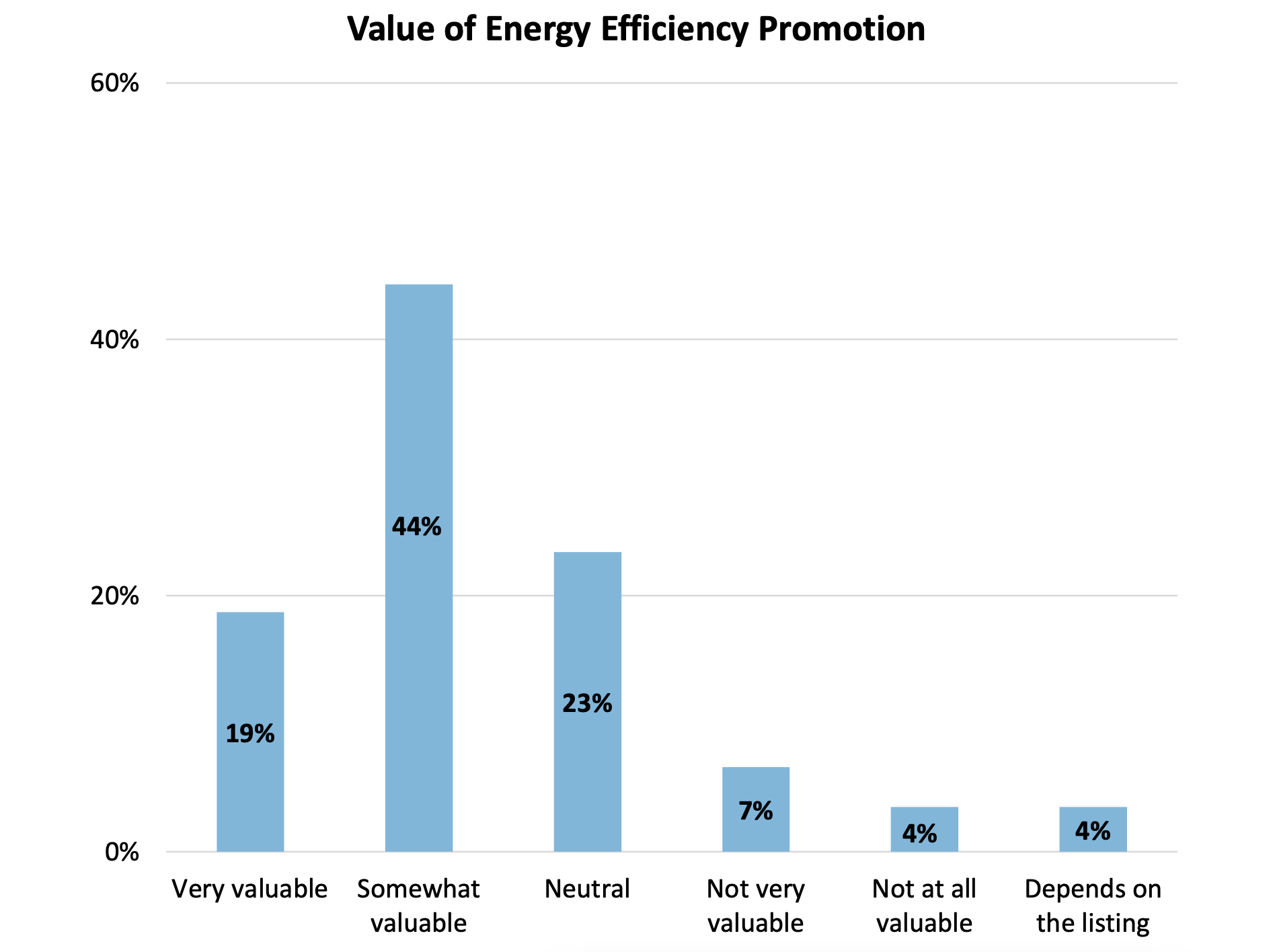 Graph of value of energy efficiency promotion from National Association of Realtors