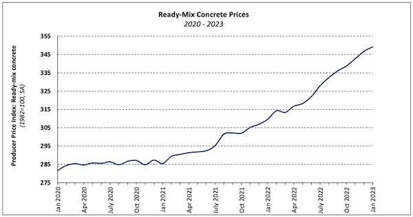 RMC PPI graph