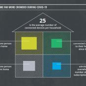 graphic of smart home technology based on Deloitte data