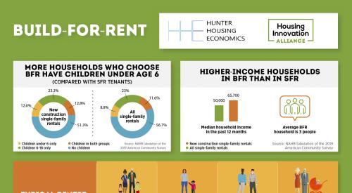 Tracking The Build-for-Rent Boom infographic Housing Innovation Alliance Hunter Housing Economics