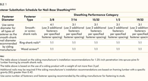 Nail-base sheathing is a cost-effective method for attaching trim and siding that works with a variety of fasteners. This handy guide illustrates that when ring-shank nails are substituted for the smooth-shank nails recommended by the siding manufacturer, nail-base sheathing can be used as the fastening substrate. 
